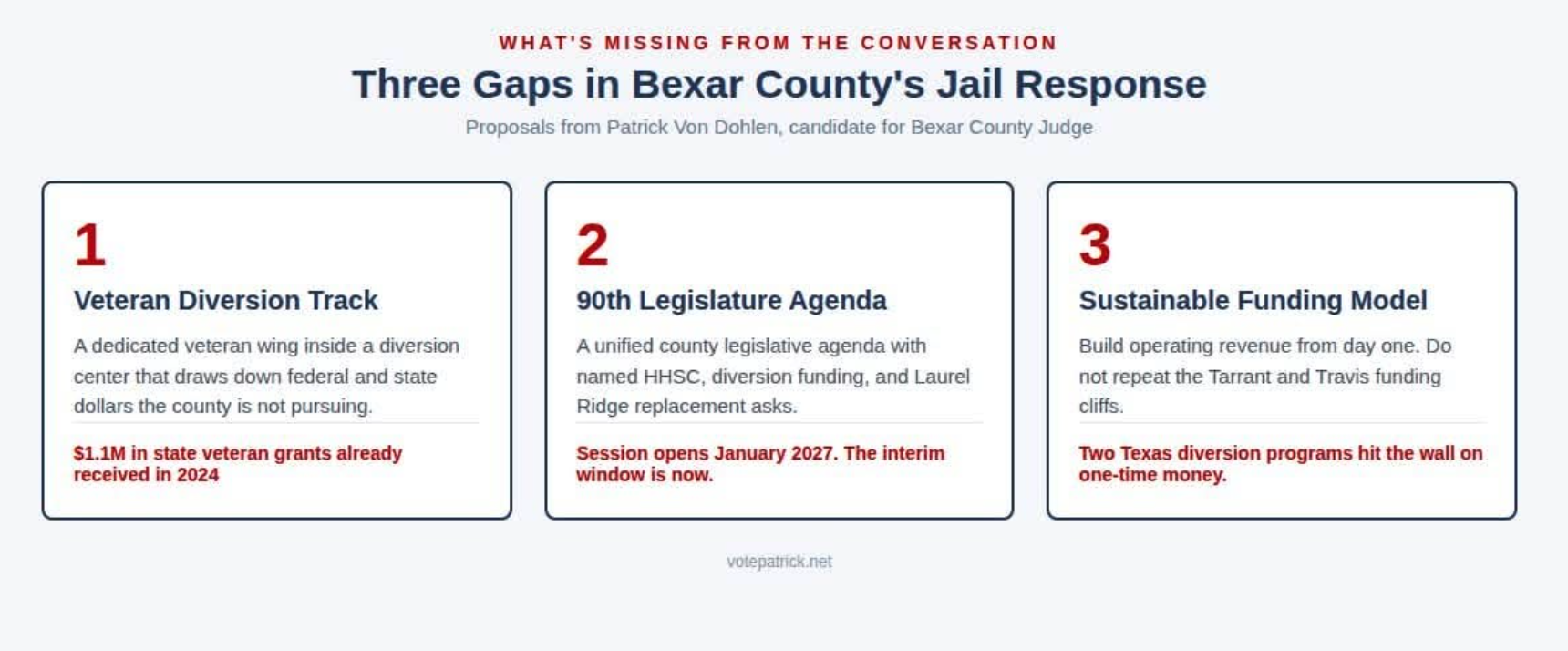 Graphic describing gaps in Bexar County's jail response, including diversion, legislative and sustainable funding needs
