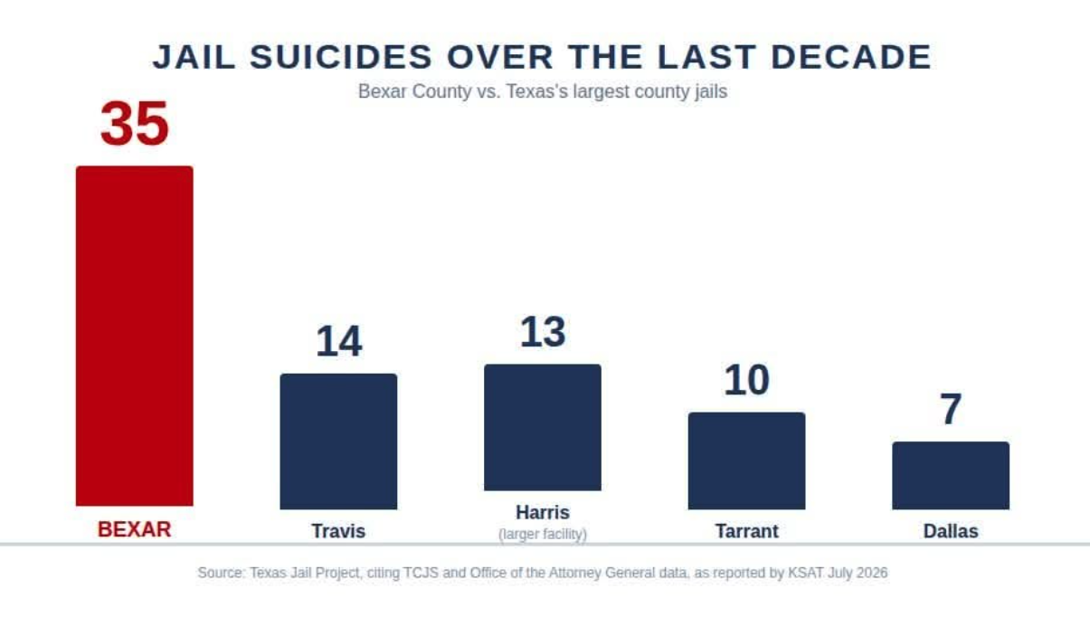 Chart comparing jail suicides over the last decade in Bexar, Travis, Harris, Tarrant and Dallas counties