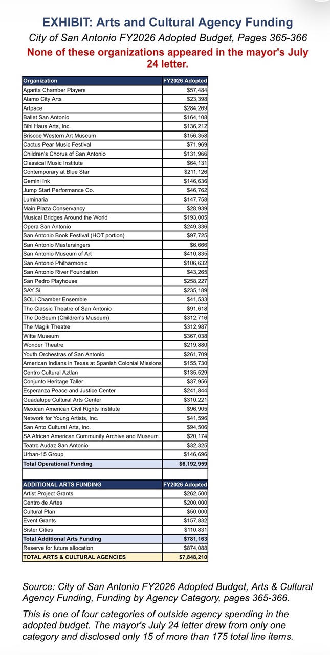 Arts and Cultural Agency Funding schedule from pages 365 and 366 of the City of San Antonio FY2026 Adopted Budget