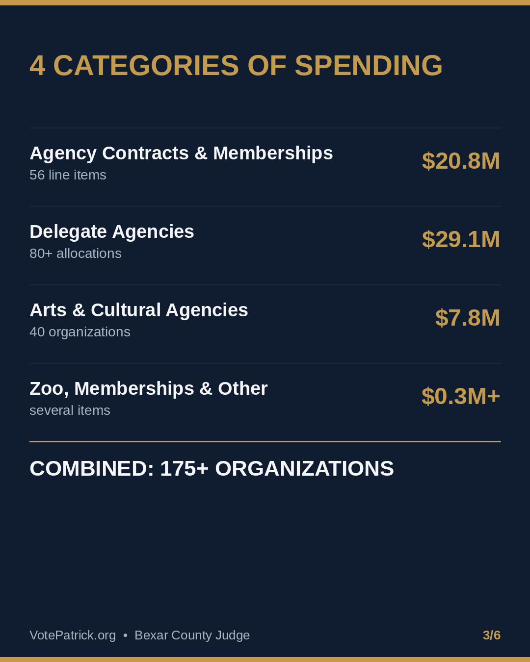 Graphic showing four categories of San Antonio outside agency spending