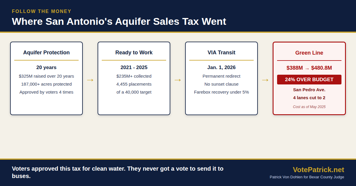 Information concerning the Edwards Aquifer Protection Program and San Antonio public funding